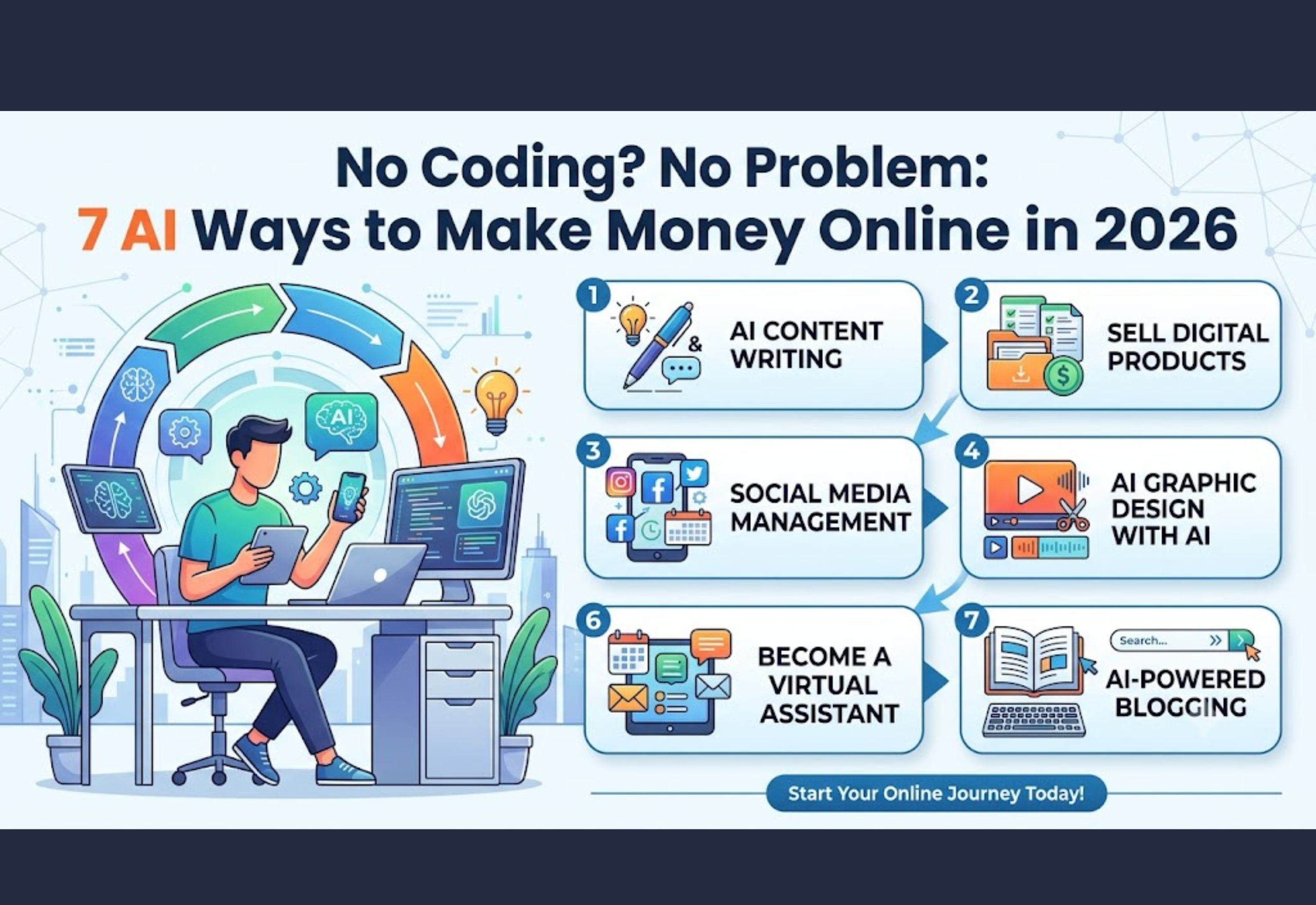 AI tools helping people make money online without coding in 2026