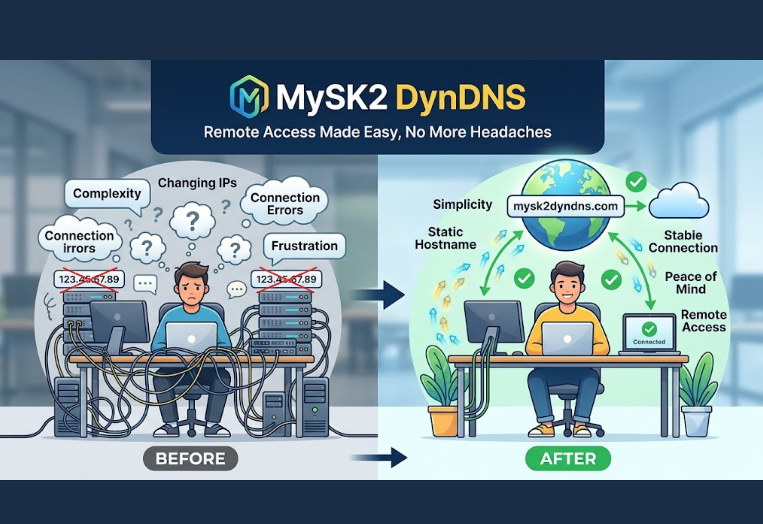 MySK2 DynDNS remote access system showing router, dynamic IP change and fixed hostname connection