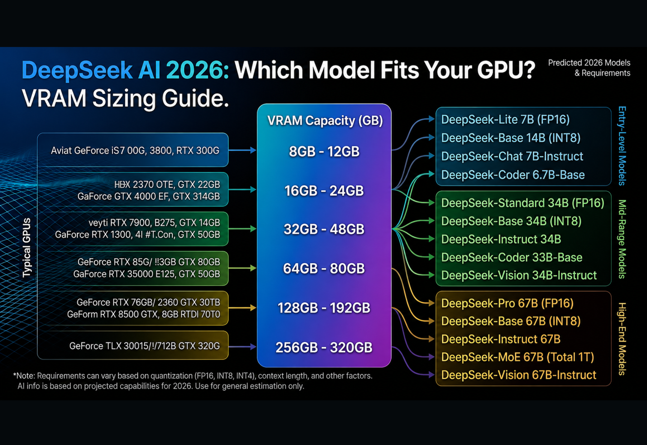 DeepSeek AI 2026 VRAM guide showing GPU memory requirements for different AI models