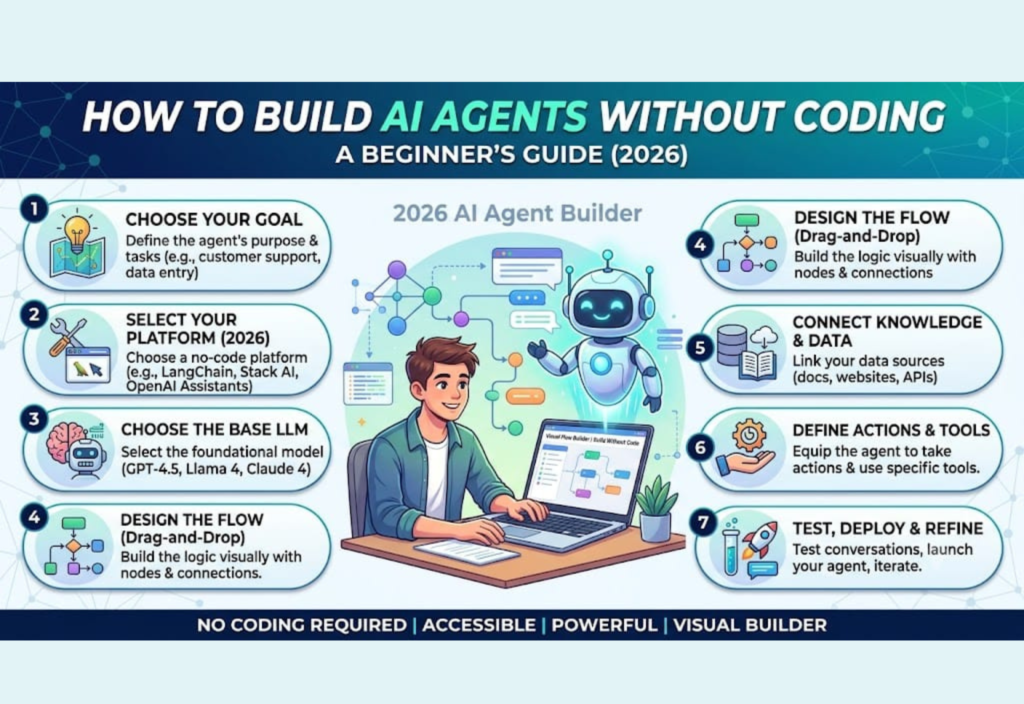 How to Build AI Agents Without Coding using no-code AI workflow tools in 2026