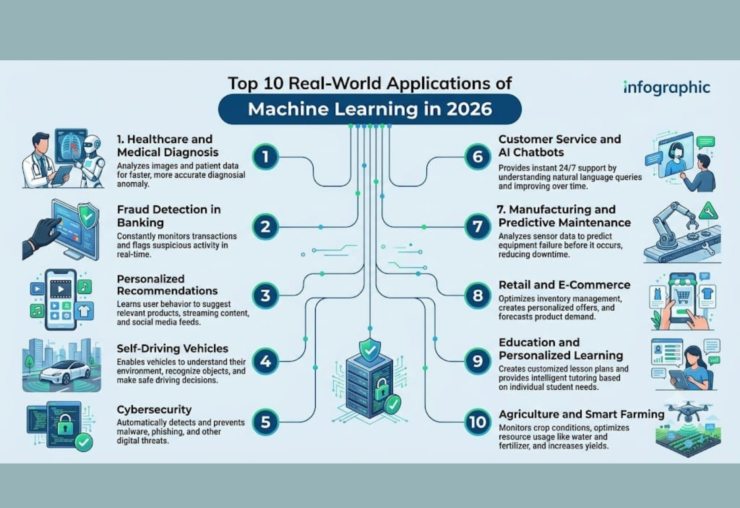 Top 10 real-world applications of machine learning in healthcare, finance, retail, cybersecurity, and AI