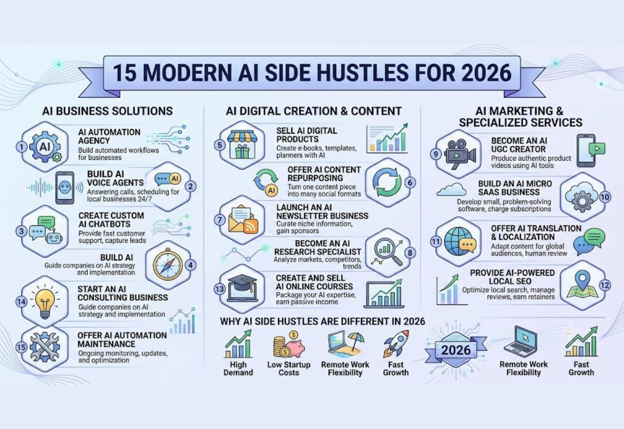 Best AI Side Hustles in 2026 using AI automation, chatbots, Micro SaaS, and digital products