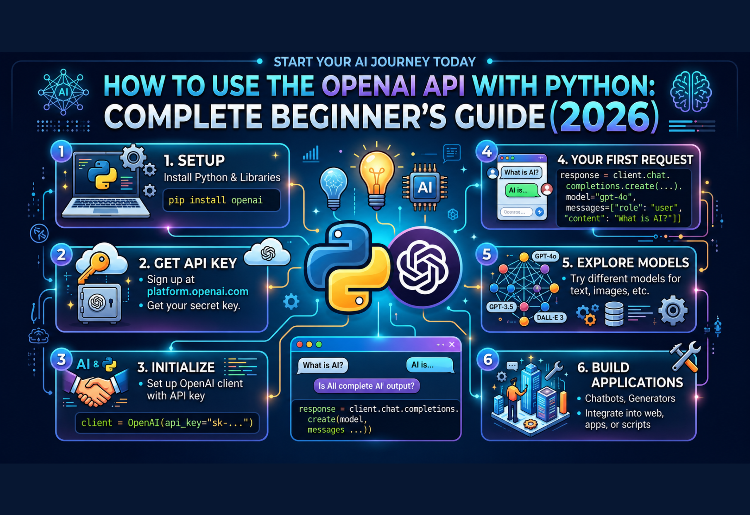 OpenAI API with Python for building AI chatbots, automation tools, and intelligent applications in 2026