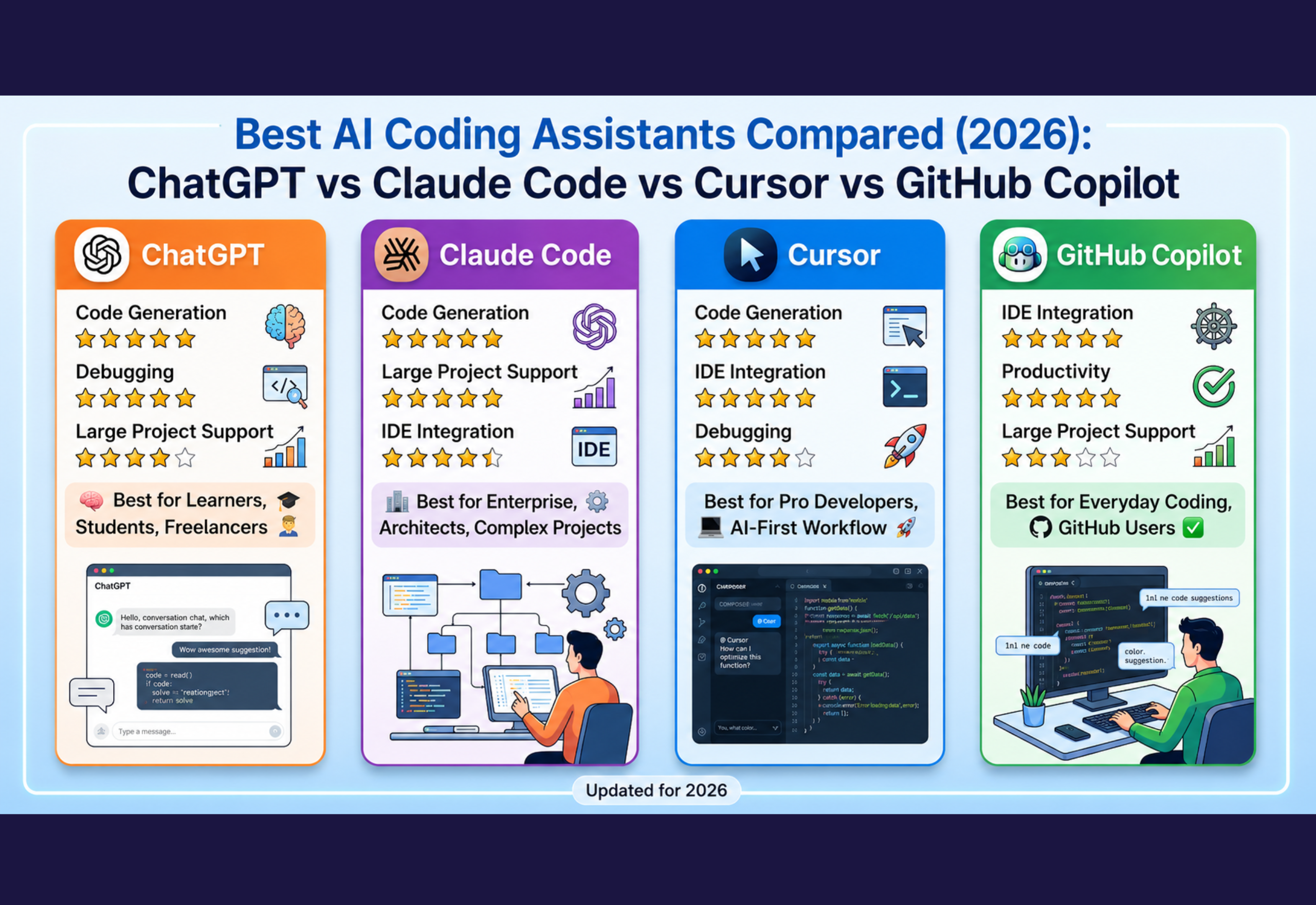 Best AI Coding Assistants Compared in 2026 featuring ChatGPT, Claude Code, Cursor, and GitHub Copilot