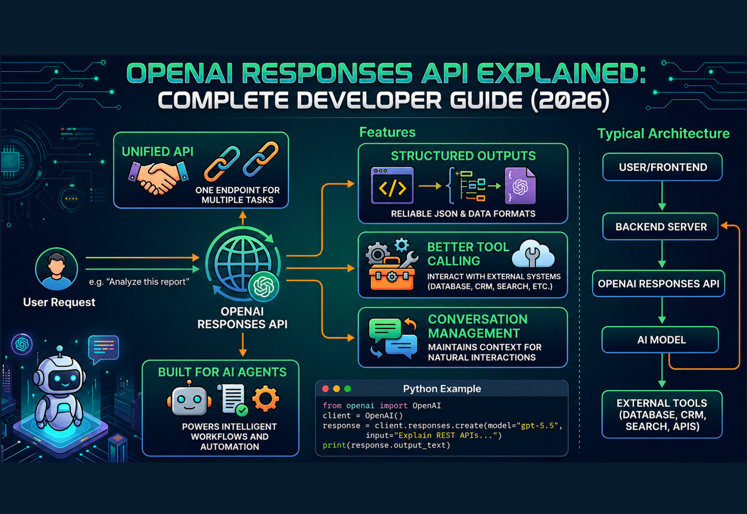 OpenAI Responses API developer guide showing AI chatbot integration, Python code, API requests, and modern AI application development