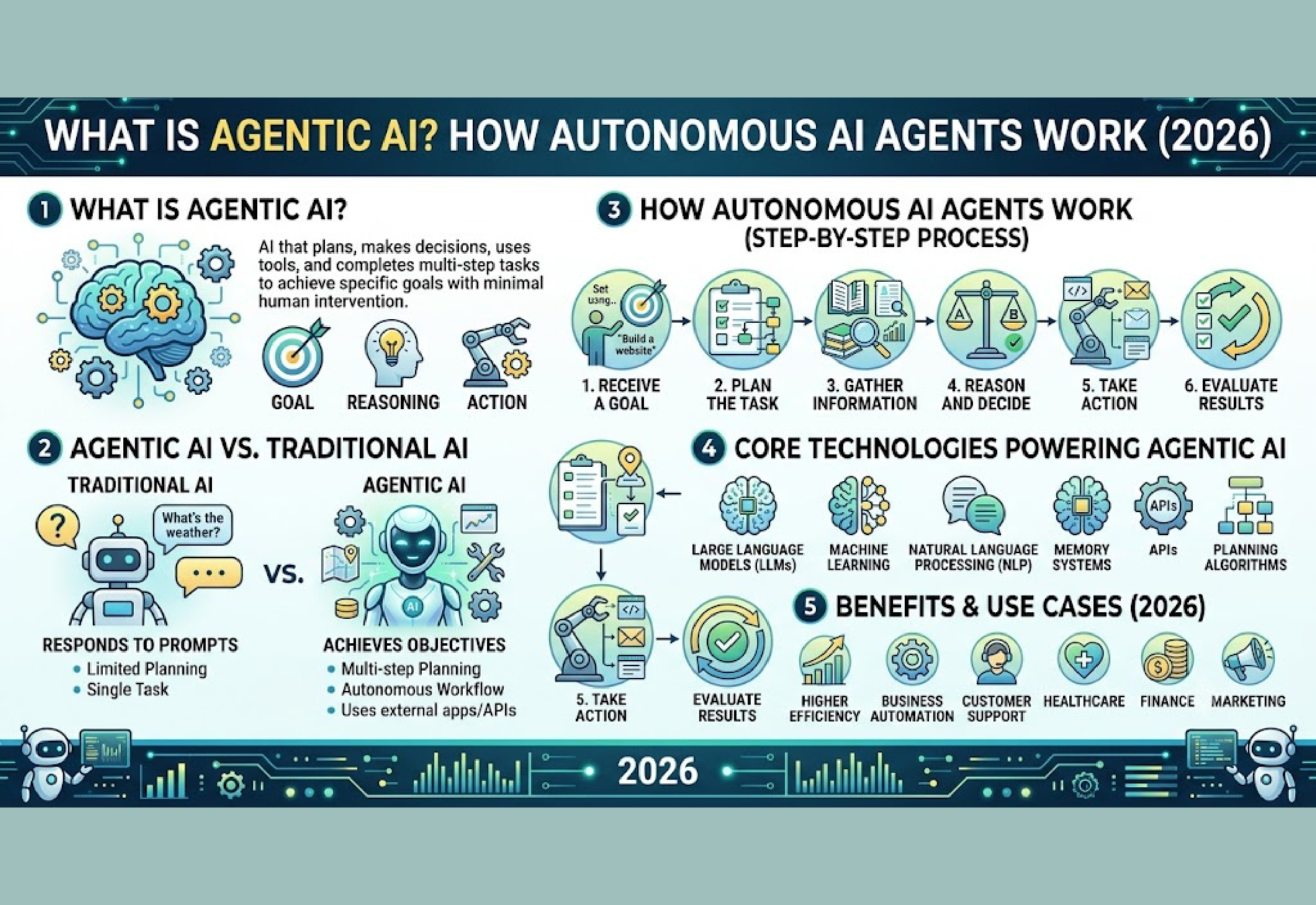 Agentic AI autonomous AI agents using artificial intelligence to plan, reason, and complete tasks