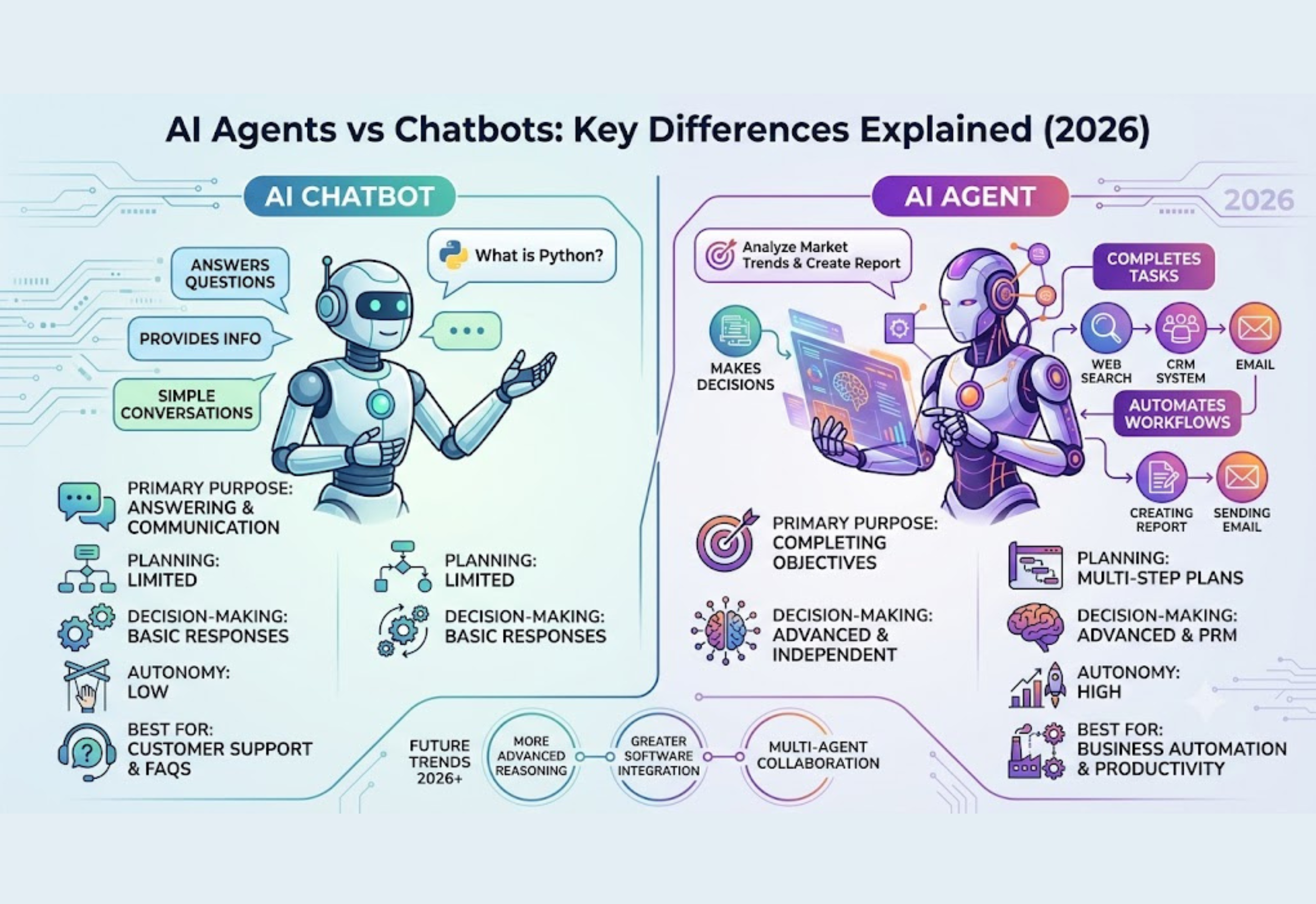 AI Agents vs Chatbots comparison showing key differences, features, automation, and real-world use cases in 2026