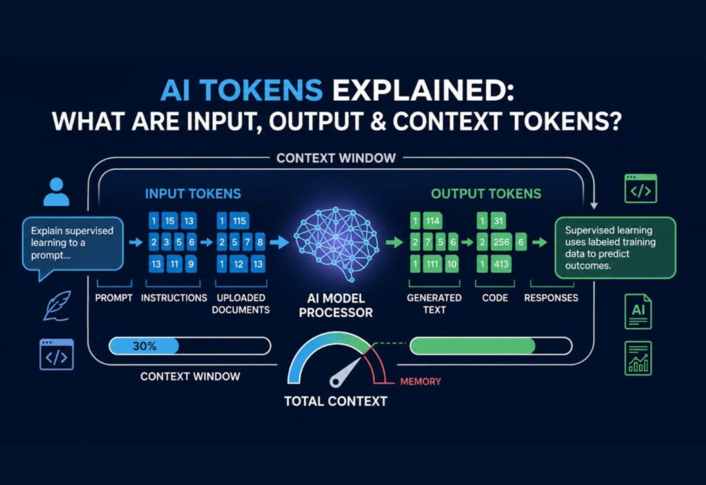 AI Tokens Explained infographic showing input tokens, output tokens, and context tokens in a large language model (LLM).
