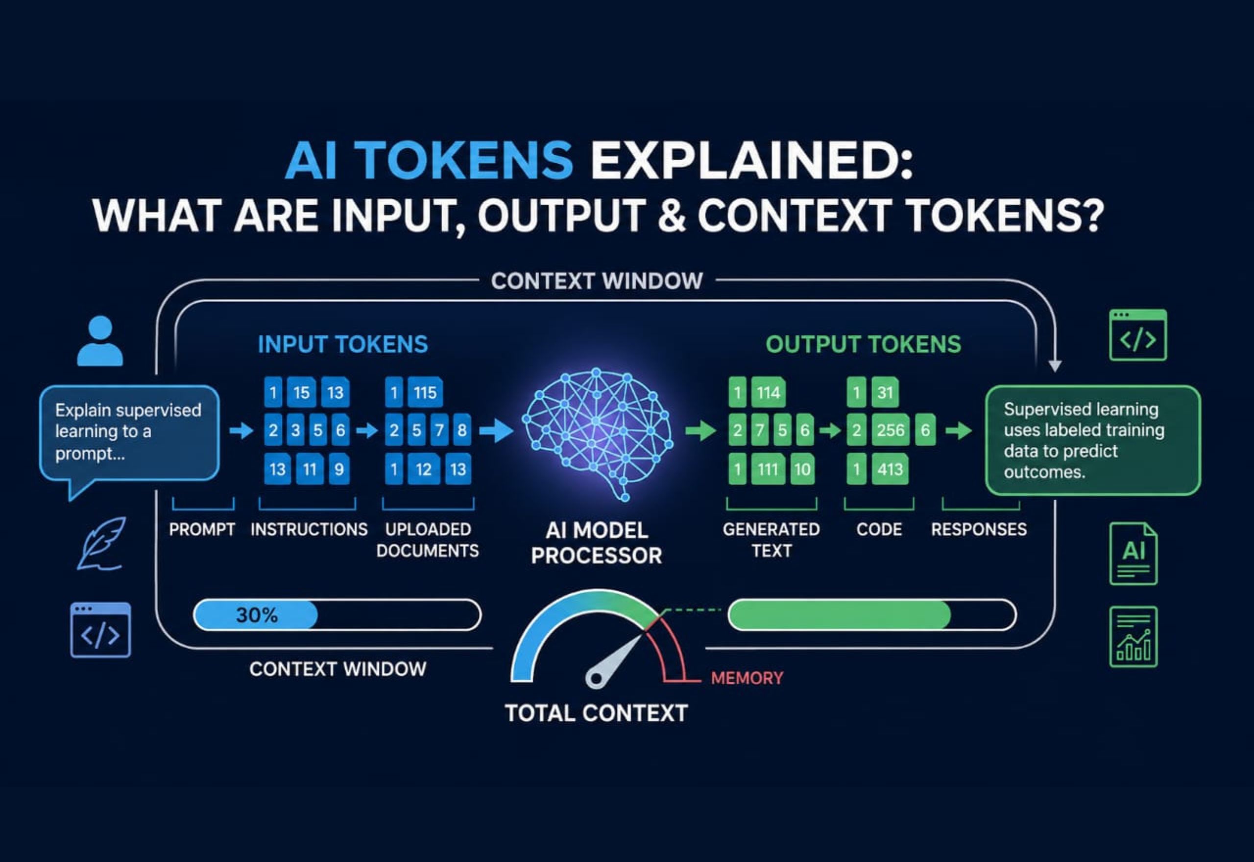 AI Tokens Explained infographic showing input tokens, output tokens, and context tokens in a large language model (LLM).