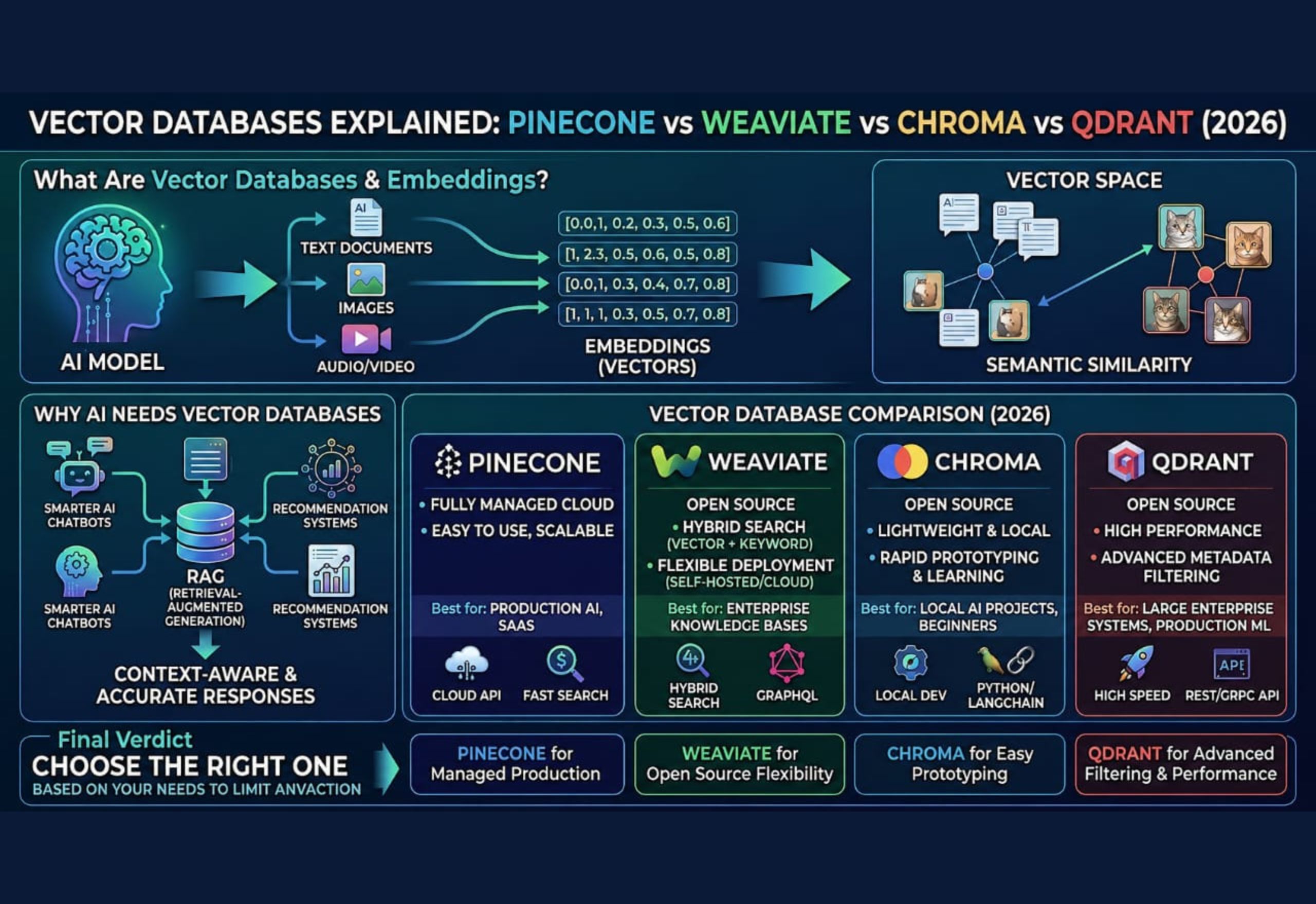 Vector Databases Explained infographic comparing Pinecone, Weaviate, Chroma, and Qdrant for AI, semantic search, and RAG applications in 2026