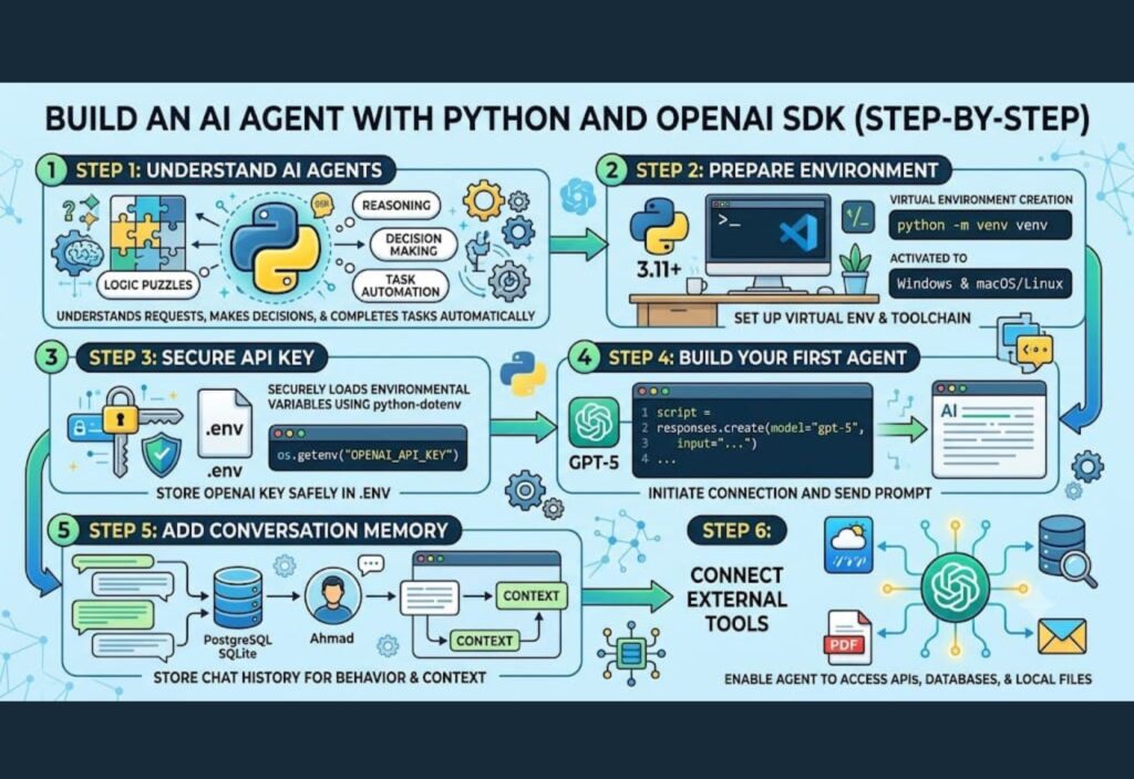 Build an AI Agent with Python and OpenAI SDK (Step-by-Step) Build an AI Agent with Python and OpenAI SDK step-by-step tutorial showing AI workflow, Python code, API integration, and automation.