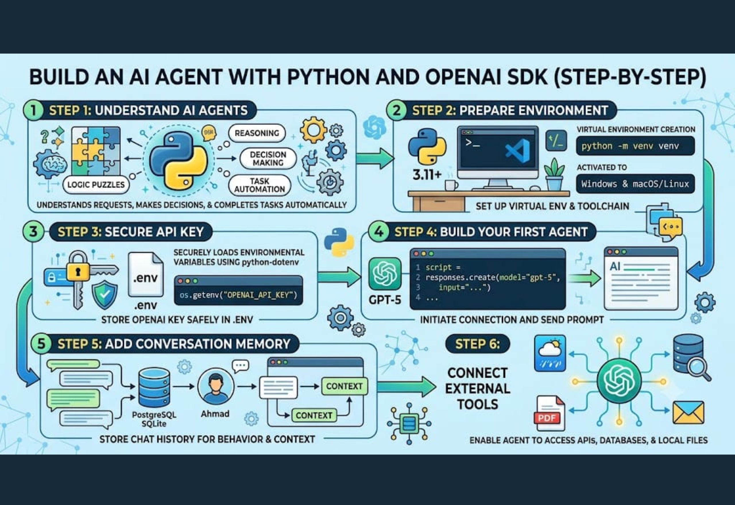 Build an AI Agent with Python and OpenAI SDK step-by-step tutorial showing AI workflow, Python code, API integration, and automation.