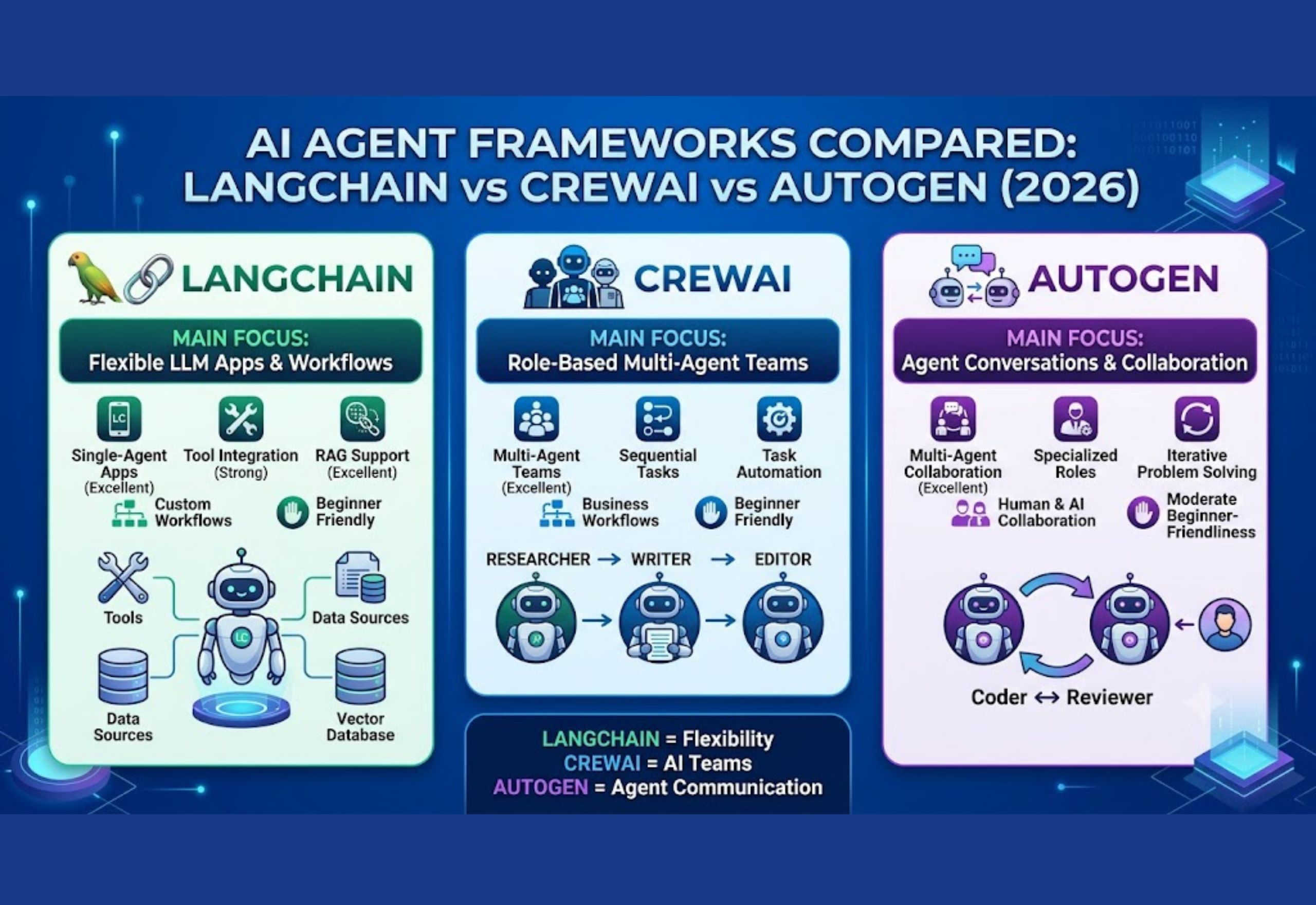 AI Agent Frameworks LangChain CrewAI and AutoGen comparison