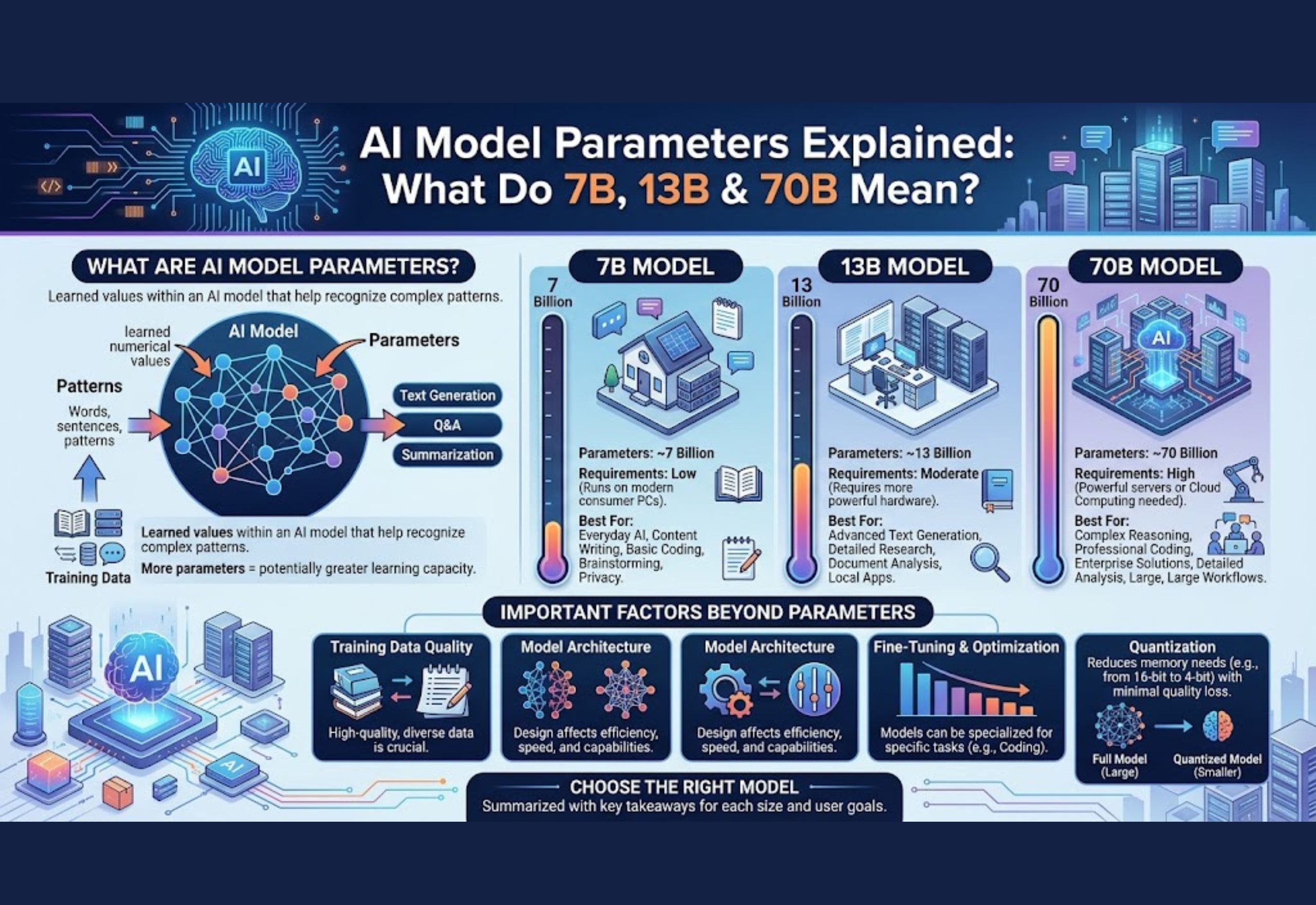 AI model parameters explained with 7B, 13B, and 70B models