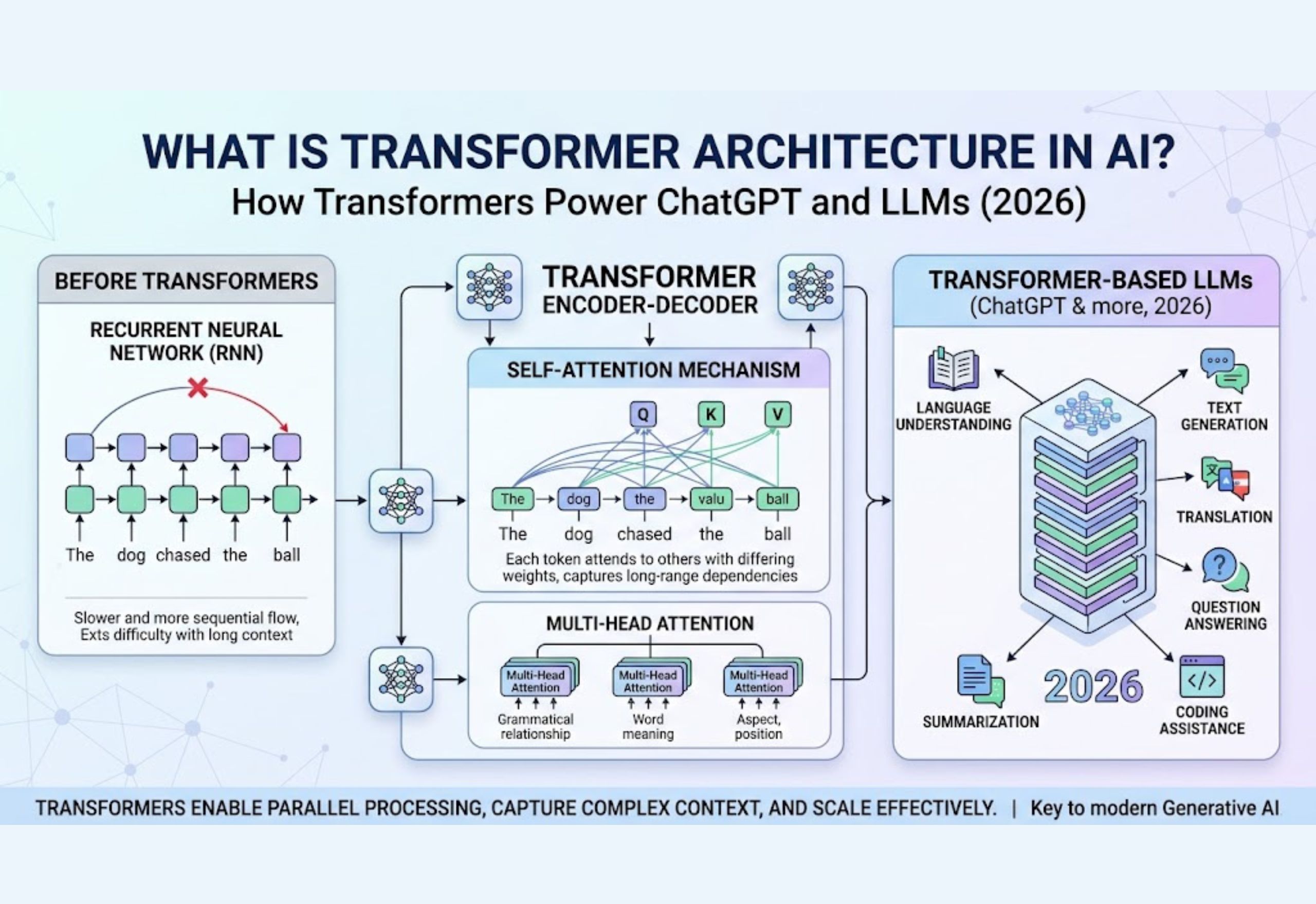 Transformer architecture explained for AI and LLMs